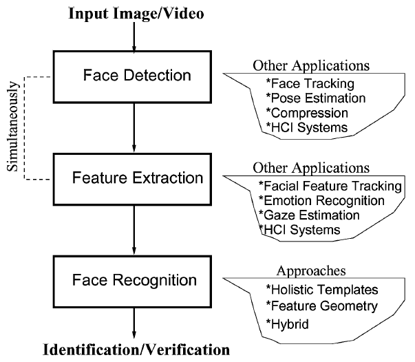 图4.face recognition steps