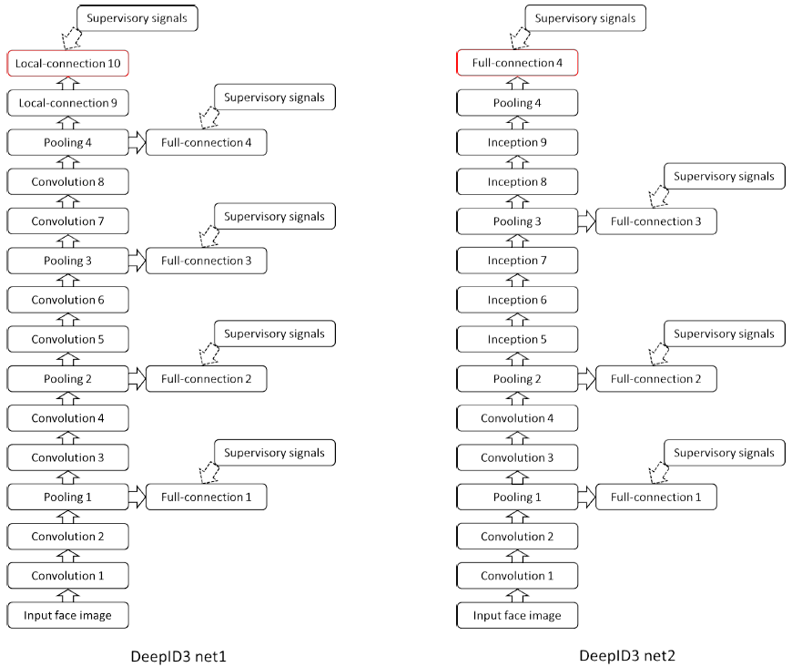 图5.DeepID网络机构