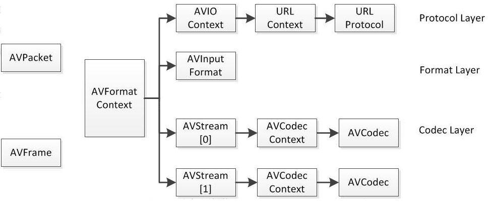 图1.ffmpeg重要结构体关系