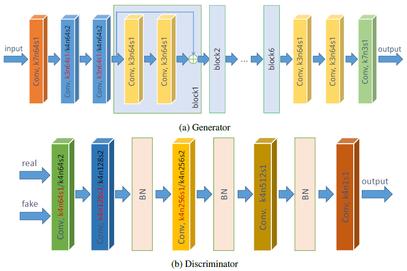 图2.生成器&判别器结构